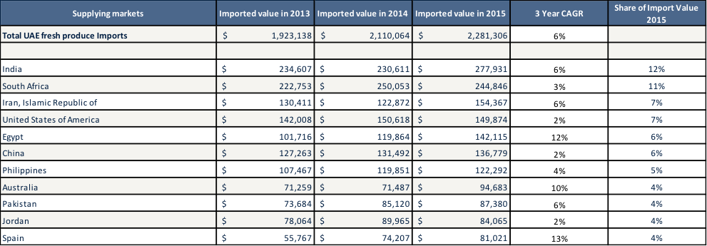 UAE Imports