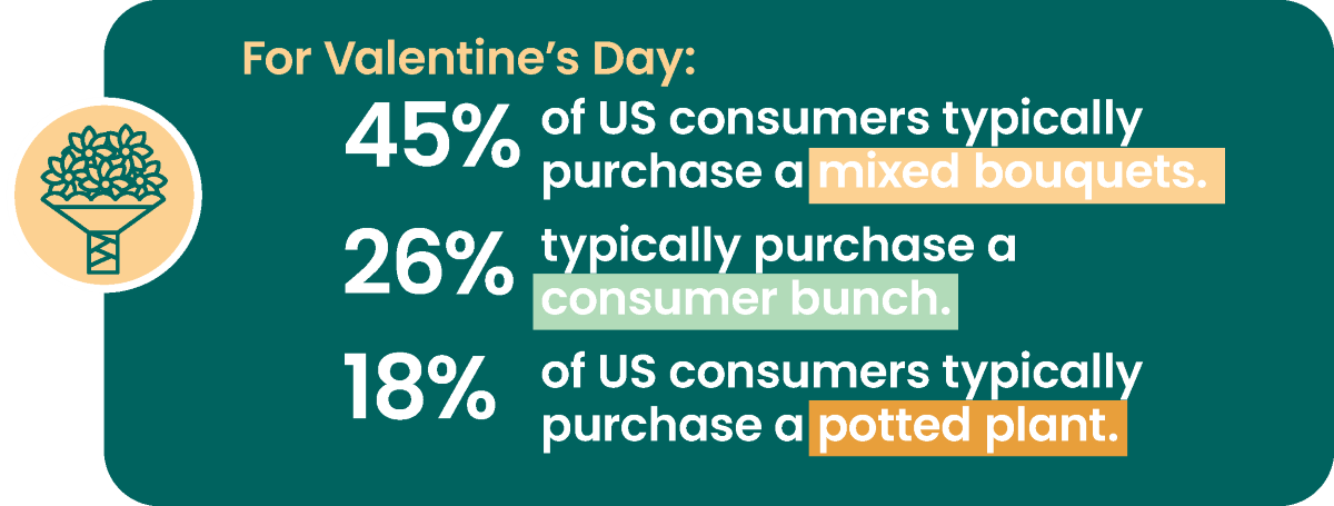 Valentines Day bouquets statistic graphic