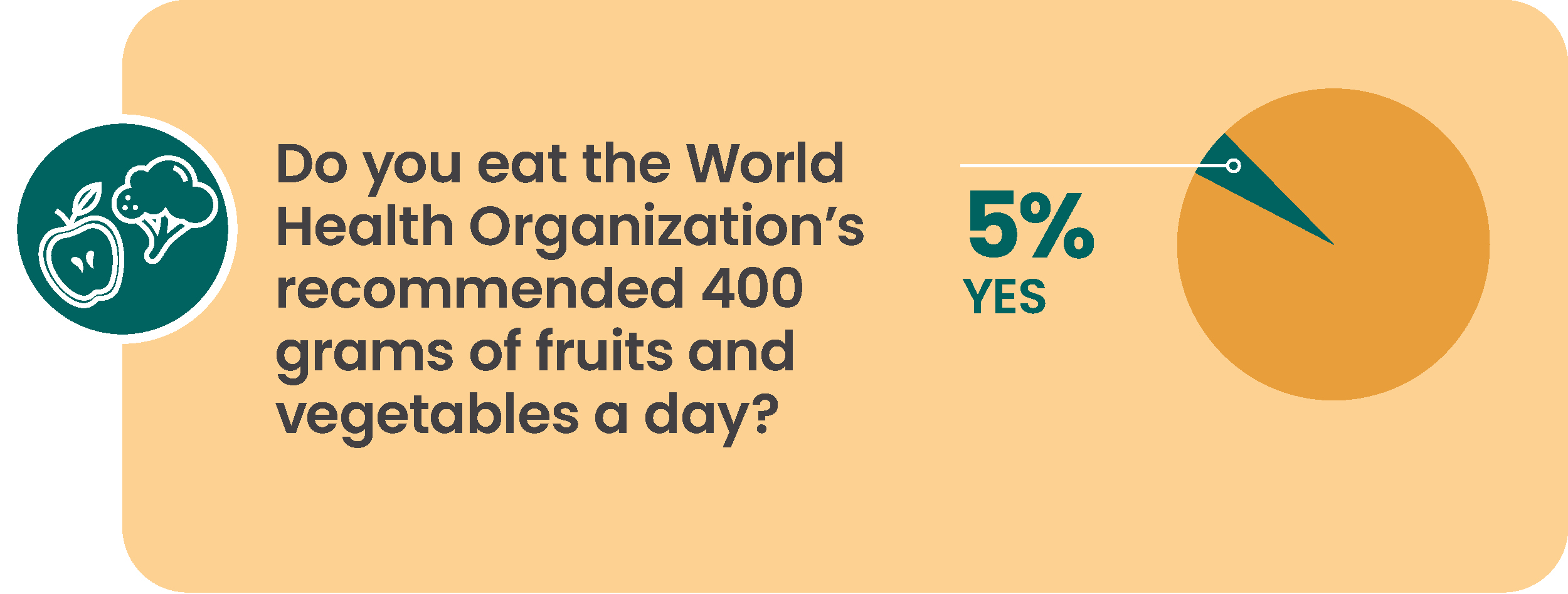 WHO fruit and vegetable recommendation consumer sentiment graphic