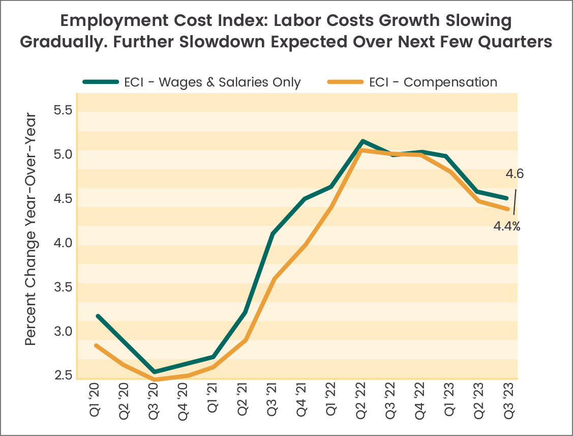 Line chart for: Employment cost Index: labor costs growth slowing gradually. Slowdown expected over next few quarters.