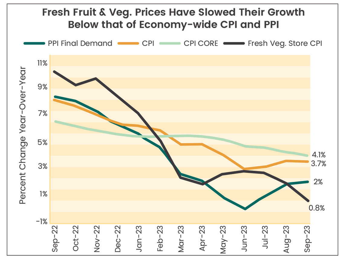 Line chart for: Fresh Fruit & Veg. Prices Have Slowed Their Growth Below that of Economy-wide CPI and PPI