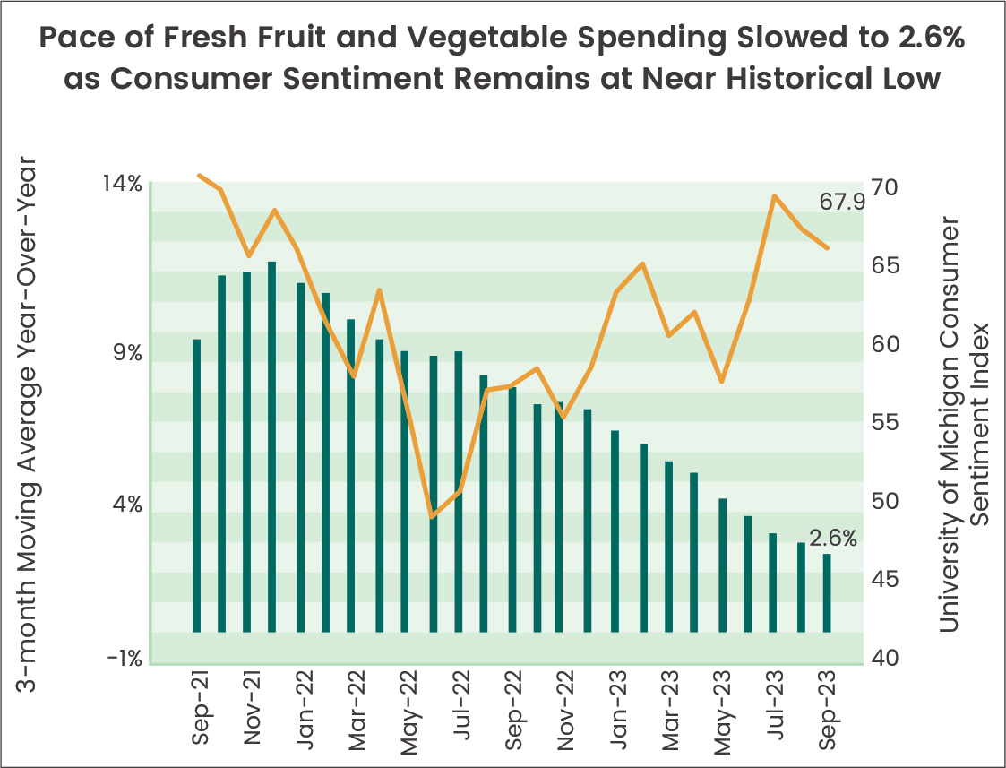 Line chart for: Pace of Fresh Fruti and Vegetable Spending Flowed to 2.6% as Consumer Sentiment Remains at Near Historical Low.