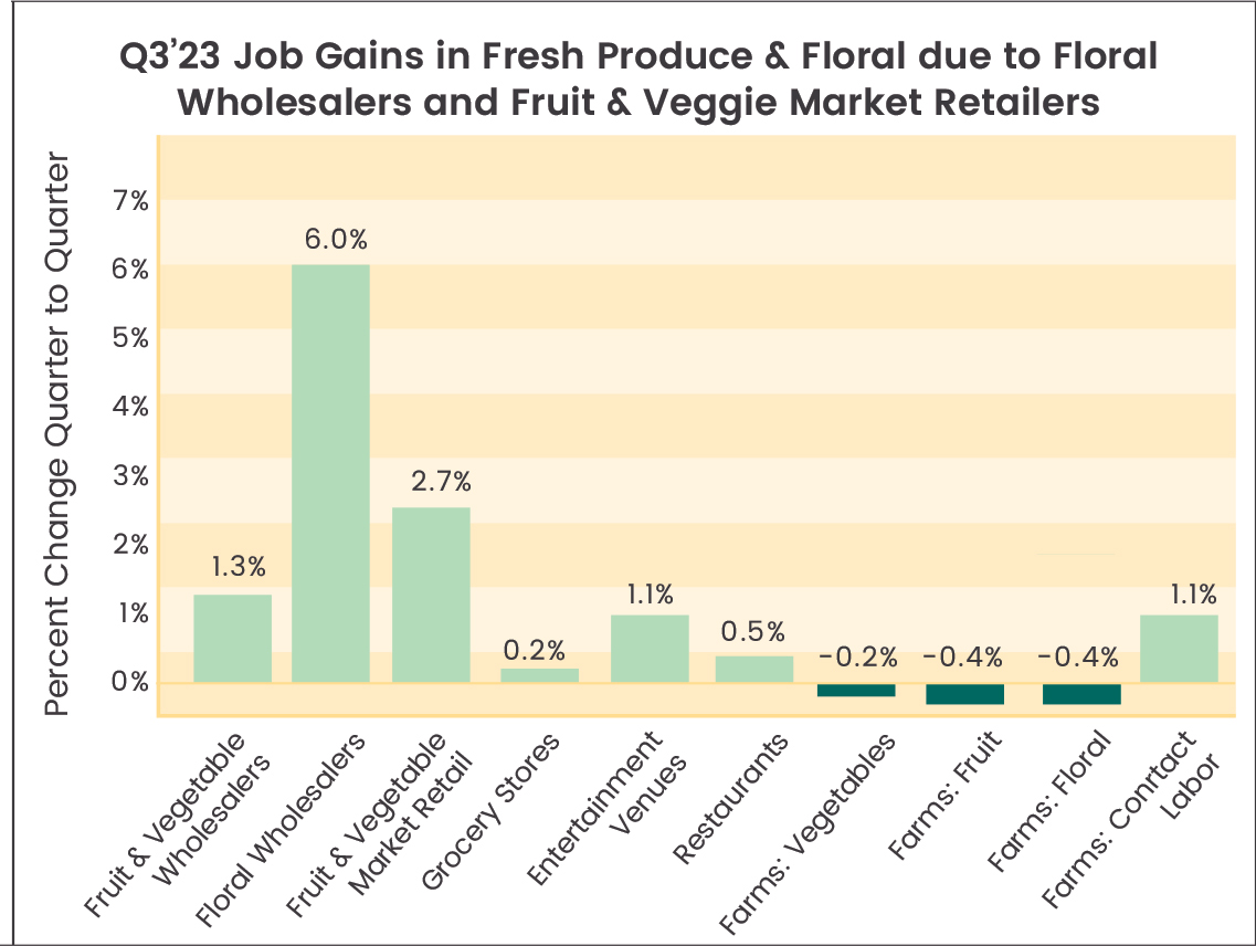 Q3 '23 job gains in fresh produce & floral due to floral wholesalers and fruit & veggie market retailers.