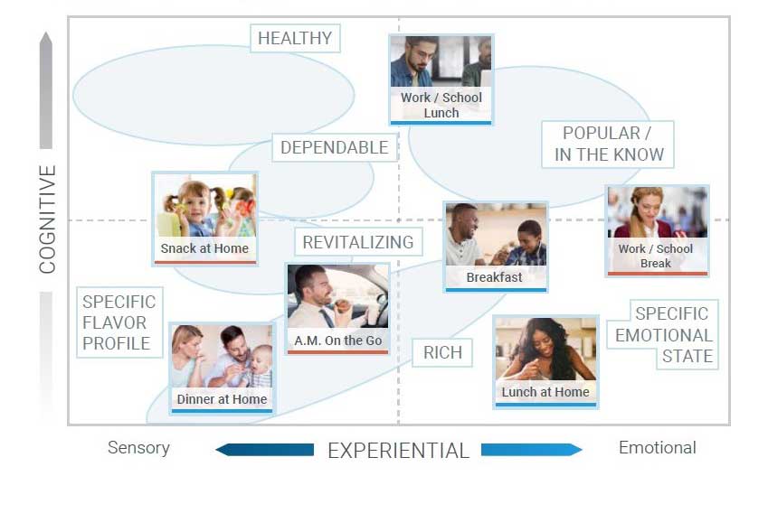 Experiential / Cognitive Profile of Demand Spaces