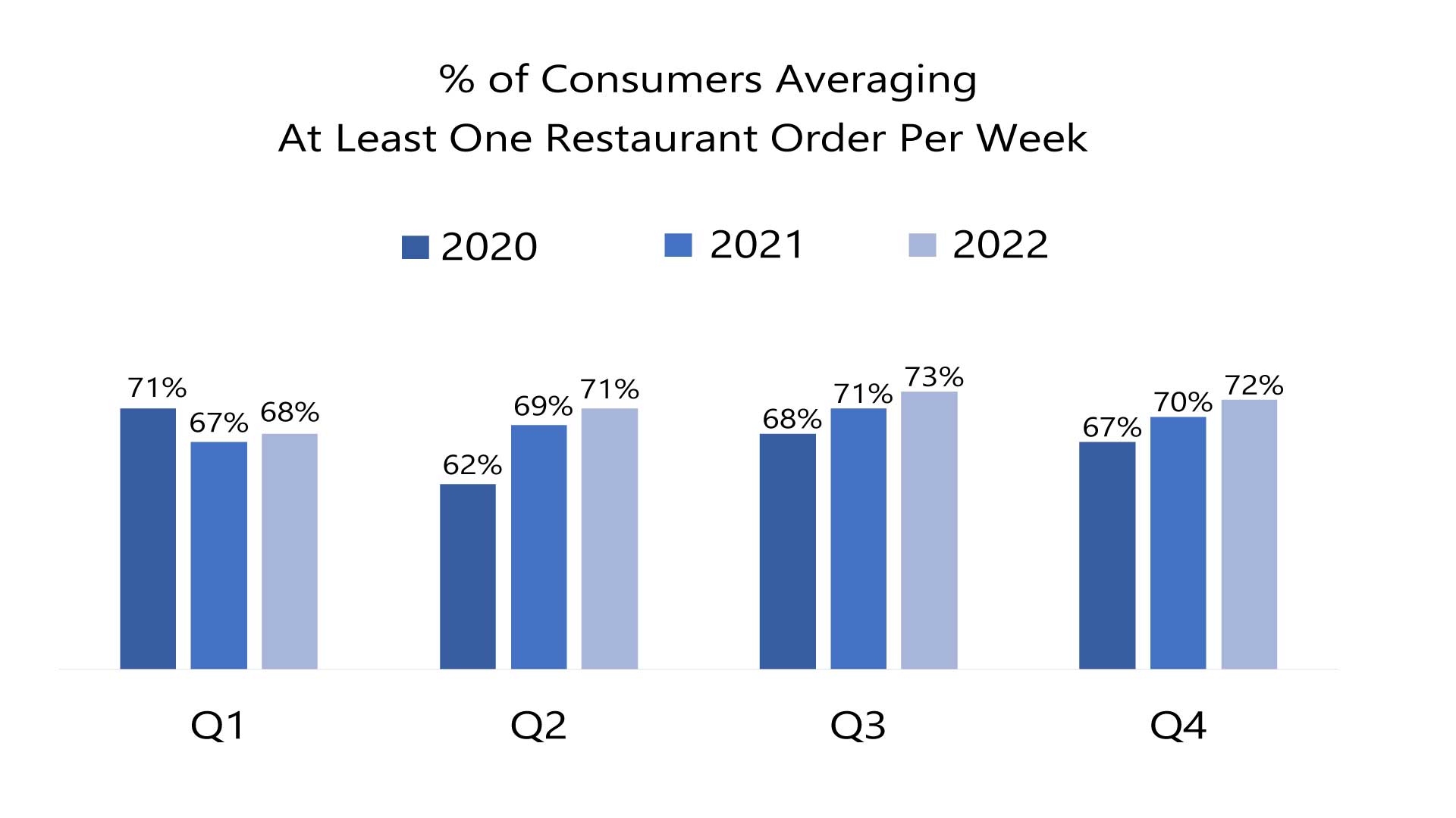 Bar chart showing % or consumers averaging at least one foodservice order per week.