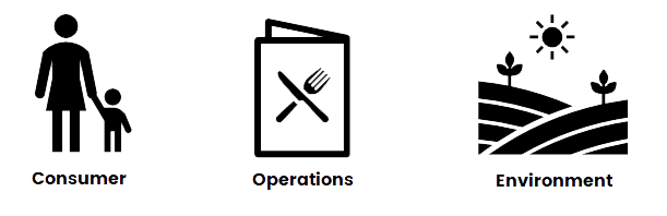 Three horizontal icons representing: the consumer, operations and the environment.