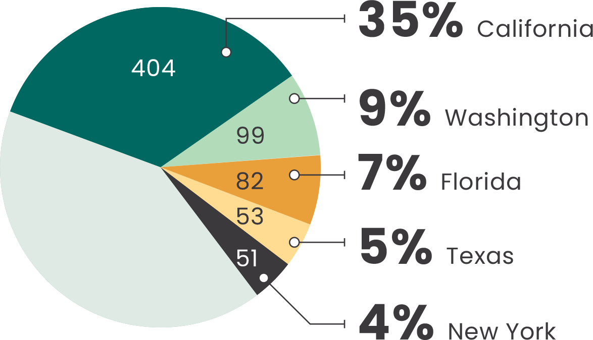 Pie chart showing distribution of fresh produce and floral supply industry employment by state