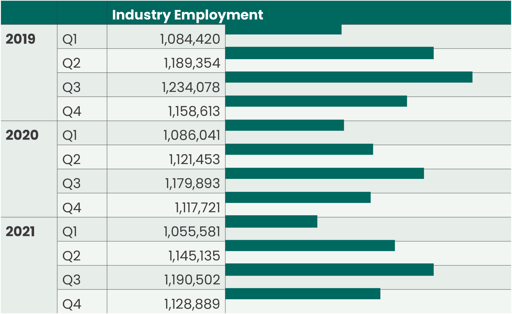 Bar chart depicting Employment for  fresh produce and floral industries from 2019-2021