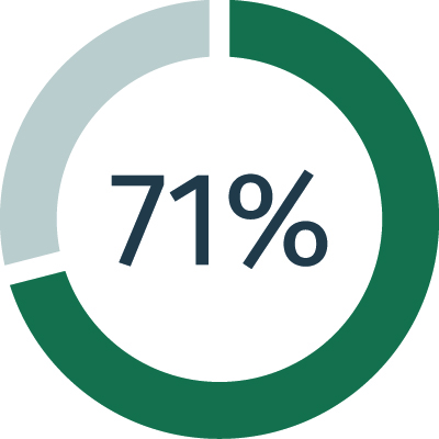 Circle diagram showing 71% full.