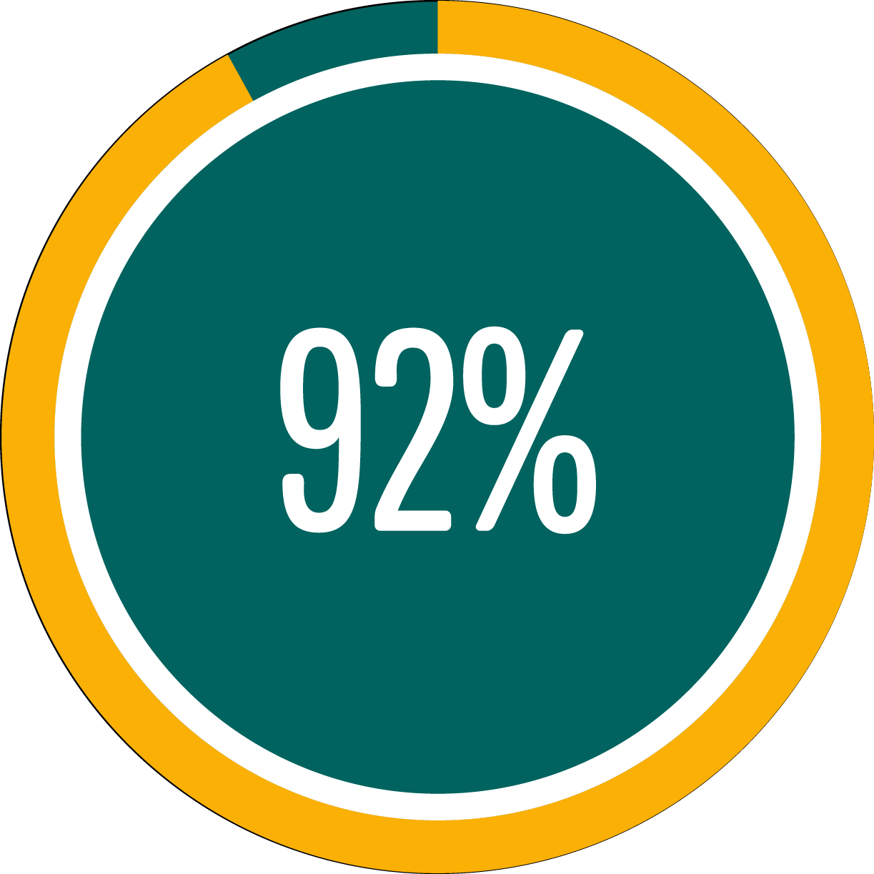 Circle graph showing 92 percent full