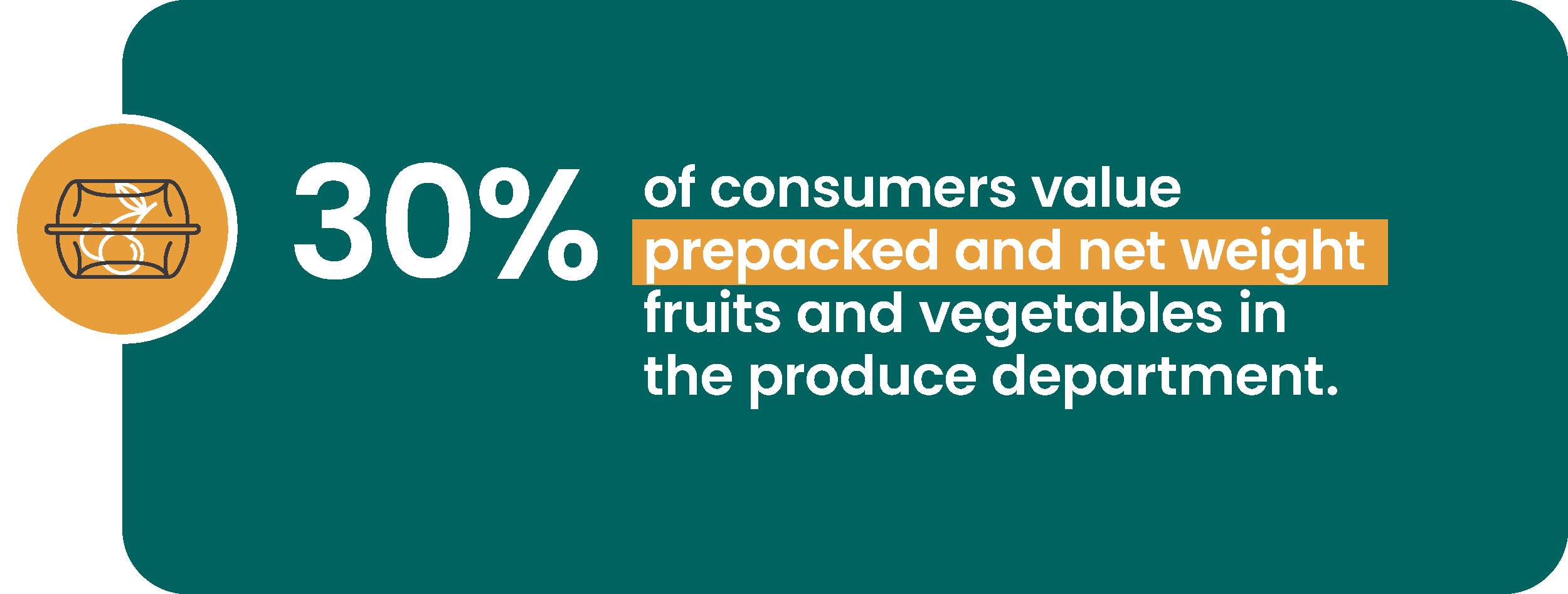 Stat graphic that shows 30% of consumers value prepacked and net weight fruits and vegetables in the produce department